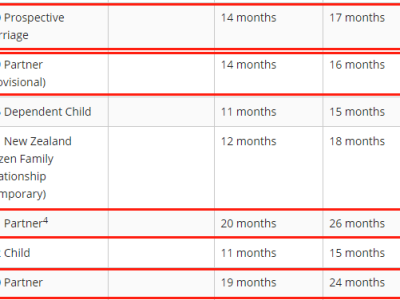 澳洲移民局公布7月签证审理时间!速来观看!