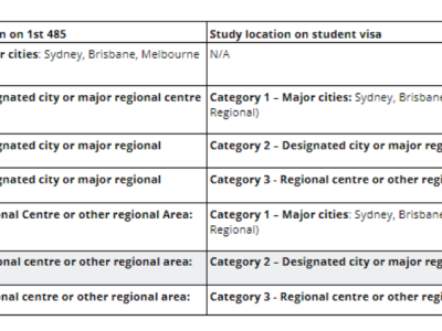 干货来了!澳洲485毕业生工作签证—细节分享!