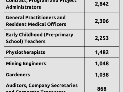 【澳晟资讯】2022年澳洲紧缺职业列表新鲜出炉!竟有286个职位急需人手?