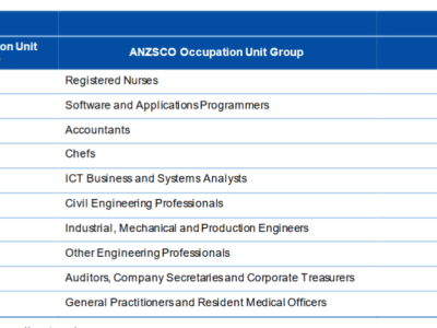 【澳晟资讯】澳洲移民局公布2021-22年澳洲移民报告!技术移民成为最多人选择的项目?