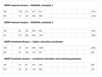【澳晟资讯】西澳第四轮邀请结果出炉!共4500人获邀,大量海外申请人65分获邀!
