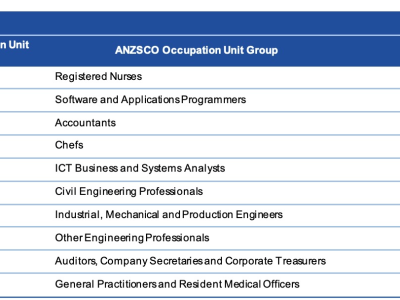 【澳晟资讯】2021-22财年澳洲移民报告出炉!哪类职业成为为热门职业?