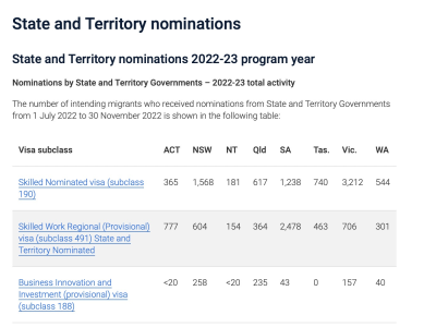 【澳晟资讯】澳洲移民局更新各州州担配额使用情况!维州已使用3000+配额,南澳配额使用率最高?