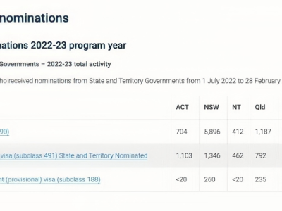 【澳晟资讯】澳洲移民局更新各州州担保配额发放数量!配额还有多少?