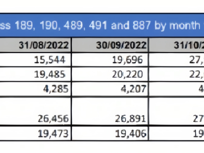 【澳晟资讯】了解澳洲189&190签证的审理情况!批签总数189达榜首?