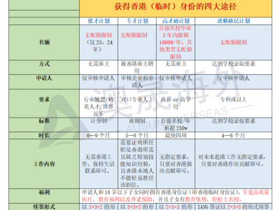 【澳晟资讯】别急着拿香港身份!功课得做好!——拿香港身份四大途径介绍