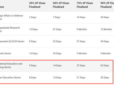 【澳晟资讯】澳洲移民局公布签证审理时间!