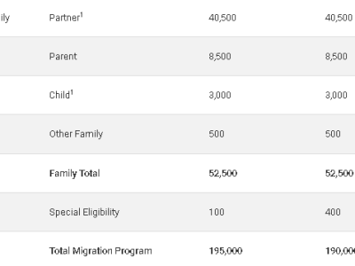【澳晟资讯】澳洲公布23-24财年联邦预算案!移民总配额达19万!