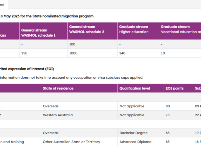 【澳晟资讯】西澳公布最新数据!获邀数量大大增加?