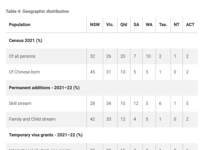 【澳晟资讯】移民报告发布!澳洲移民趋势到底是怎样呢?