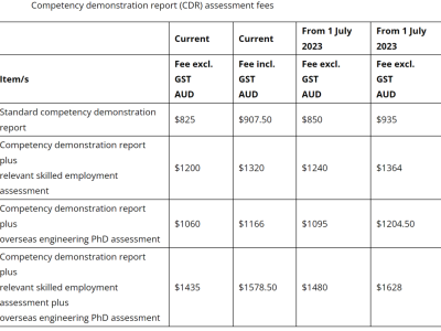 【澳晟资讯】新财年起:EA职业评估正式涨价!上升3到4个百分点。