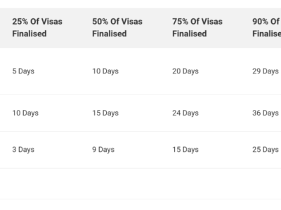 【澳晟资讯】新财年倒计时…澳洲移民局公布最新签证审理时间!