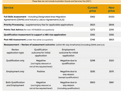 【澳晟资讯】官宣!澳洲VETASSESS即将涨价!