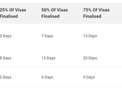 【澳晟资讯】澳洲移民局公布最新签证审理时间!审理速度到底如何?