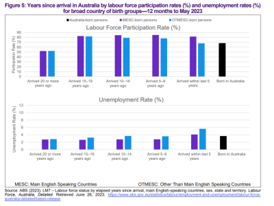 【澳晟资讯】澳洲移民就业数据公开!失业率降低的同时就业率增加?