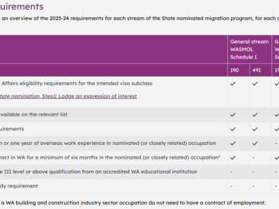 【澳晟资讯】更新!西澳更新州担保政策!建筑行业狂喜?