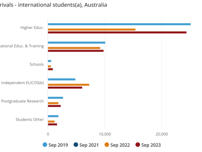 【澳晟资讯】最新数据统计!目前澳洲入境人数多少呢?恢复到疫情之前水准?