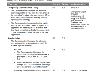 【澳晟海外】注意了!485的语言成绩提高且有效期1年有效!