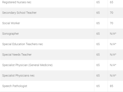 【澳晟资讯】189首轮官报发出!猛发8300个邀请!医护类职业杀疯了!