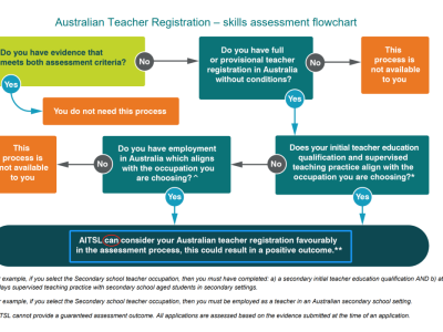 【澳晟海外】澳洲目前教师职业评估无需雅思7788?申请要求下调?