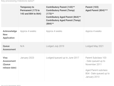 【澳晟海外】澳洲移民局官网更新父母移民最新时间!(包括审理及等待时间)