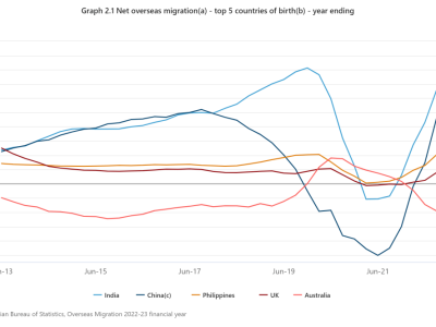 【澳晟海外】在澳洲想找更多同胞?华人比例最高的聚集区是哪个地区呢?