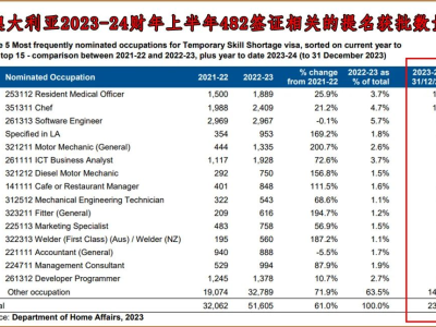 【澳晟资讯】482雇主担保工签是什么?又有哪些要求呢?